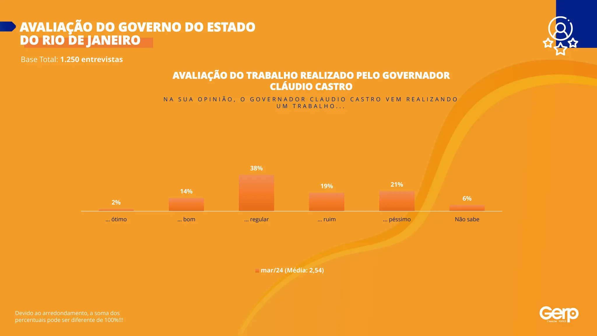 Base Total: 1.250 entrevistas
AVALIAÇÃO DO GOVERNO DO ESTADO
DO RIO DE JANEIRO
Devido ao arredondamento, a soma dos
percentuais pode ser diferente de 100%!!!
N A S U A O P I N I Ã O , O G O V E R N A D O R C L A U D I O C A S T R O V E M R E A L I Z A N D O
U M T R A B A L H O . . .
AVALIAÇÃO DO TRABALHO REALIZADO PELO GOVERNADOR
CLÁUDIO CASTRO
2%
14%
38%
19% 21%
6%
... ótimo ... bom ... regular ... ruim ... péssimo Não sabe
mar/24 (Média: 2,54)
 