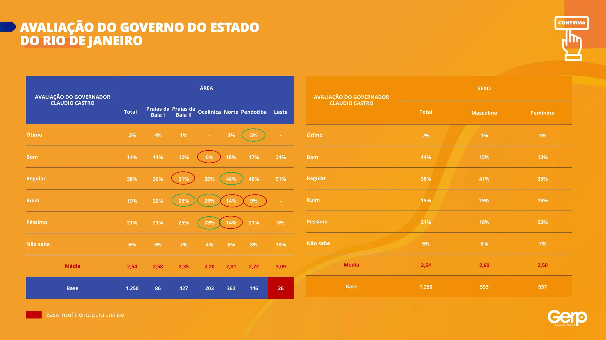 Base insuficiente para análise
AVALIAÇÃO DO GOVERNO DO ESTADO
DO RIO DE JANEIRO
AVALIAÇÃO DO GOVERNADOR
CLAUDIO CASTRO
ÁREA
Total
Praias da
Baia I
Praias da
Baia II
Oceânica Norte Pendotiba Leste
Ótimo 2% 4% 1% - 3% 5% -
Bom 14% 14% 12% 6% 18% 17% 24%
Regular 38% 36% 31% 35% 46% 40% 51%
Ruim 19% 20% 25% 28% 14% 9% -
Péssimo 21% 21% 25% 28% 14% 21% 8%
Não sabe 6% 5% 7% 4% 6% 8% 18%
Média 2,54 2,58 2,35 2,20 2,81 2,72 3,09
Base 1.250 86 427 203 362 146 26
AVALIAÇÃO DO GOVERNADOR
CLAUDIO CASTRO
SEXO
Total Masculino Feminino
Ótimo 2% 1% 3%
Bom 14% 15% 13%
Regular 38% 41% 35%
Ruim 19% 19% 19%
Péssimo 21% 18% 23%
Não sabe 6% 6% 7%
Média 2,54 2,60 2,50
Base 1.250 593 657
 