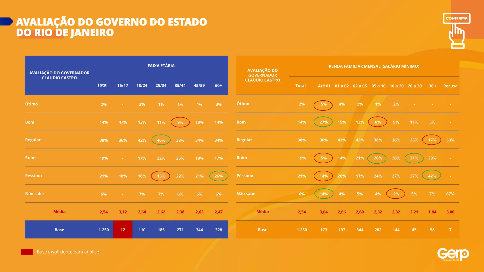 Base insuficiente para análise
AVALIAÇÃO DO GOVERNO DO ESTADO
DO RIO DE JANEIRO
AVALIAÇÃO DO GOVERNADOR
CLAUDIO CASTRO
FAIXA ETÁRIA
Total 16/17 18/24 25/34 35/44 45/59 60+
Ótimo 2% - 3% 1% 1% 4% 3%
Bom 14% 47% 13% 11% 9% 18% 14%
Regular 38% 36% 42% 46% 38% 34% 34%
Ruim 19% - 17% 22% 25% 18% 17%
Péssimo 21% 18% 18% 13% 22% 21% 26%
Não sabe 6% - 7% 7% 6% 6% 6%
Média 2,54 3,12 2,64 2,62 2,38 2,63 2,47
Base 1.250 12 110 185 271 344 328
AVALIAÇÃO DO
GOVERNADOR
CLAUDIO CASTRO
RENDA FAMILIAR MENSAL (SALÁRIO MÍNIMO)
Total Até 01 01 a 02 02 a 05 05 a 10 10 a 20 20 a 30 30 + Recusa
Ótimo 2% 5% 4% 2% 1% 2% - - -
Bom 14% 27% 15% 13% 8% 9% 11% 5% -
Regular 38% 36% 43% 42% 38% 36% 25% 17% 33%
Ruim 19% 5% 14% 21% 26% 26% 31% 29% -
Péssimo 21% 14% 20% 17% 24% 27% 27% 42% -
Não sabe 6% 14% 4% 5% 4% 2% 5% 7% 67%
Média 2,54 3,04 2,66 2,60 2,32 2,32 2,21 1,84 3,00
Base 1.250 173 197 344 282 144 45 58 7
 