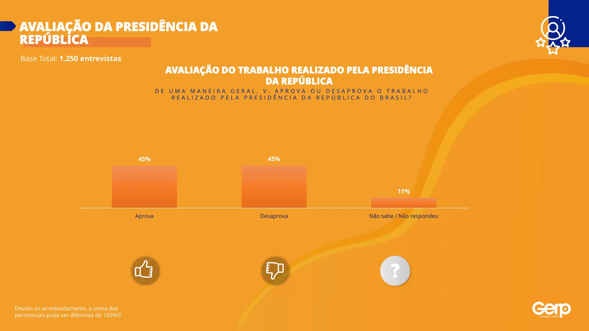 Base Total: 1.250 entrevistas
AVALIAÇÃO DA PRESIDÊNCIA DA
REPÚBLICA
Devido ao arredondamento, a soma dos
percentuais pode ser diferente de 100%!!!
AVALIAÇÃO DO TRABALHO REALIZADO PELA PRESIDÊNCIA
DA REPÚBLICA
D E U M A M A N E I R A G E R A L , V . A P R O V A O U D E S A P R O V A O T R A B A L H O
R E A L I Z A D O P E L A P R E S I D Ê N C I A D A R E P Ú B L I C A D O B R A S I L ?
45% 45%
11%
Aprova Desaprova Não sabe / Não respondeu
 