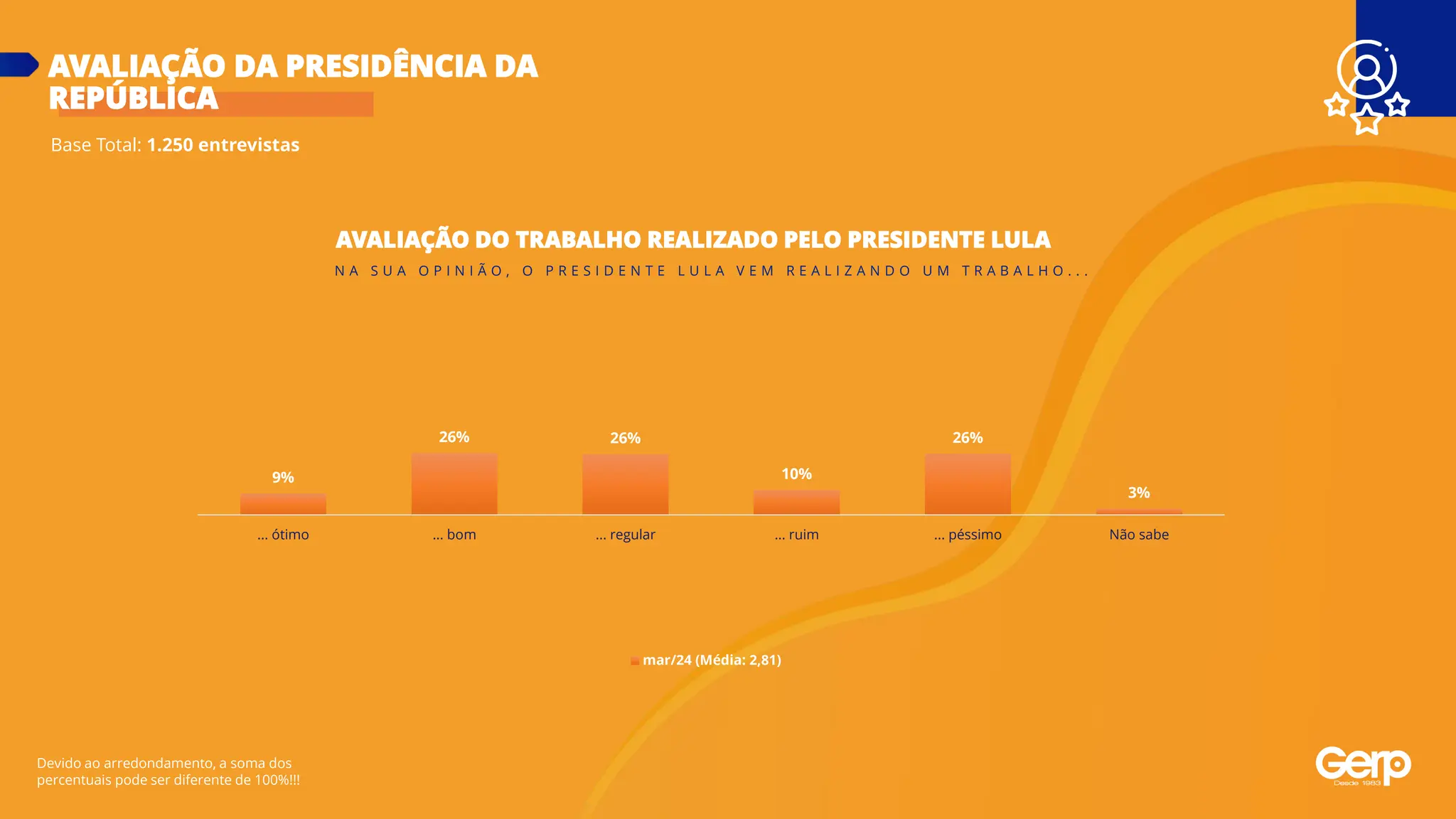 Base Total: 1.250 entrevistas
AVALIAÇÃO DA PRESIDÊNCIA DA
REPÚBLICA
Devido ao arredondamento, a soma dos
percentuais pode ser diferente de 100%!!!
N A S U A O P I N I Ã O , O P R E S I D E N T E L U L A V E M R E A L I Z A N D O U M T R A B A L H O . . .
AVALIAÇÃO DO TRABALHO REALIZADO PELO PRESIDENTE LULA
9%
26% 26%
10%
26%
3%
... ótimo ... bom ... regular ... ruim ... péssimo Não sabe
mar/24 (Média: 2,81)
 