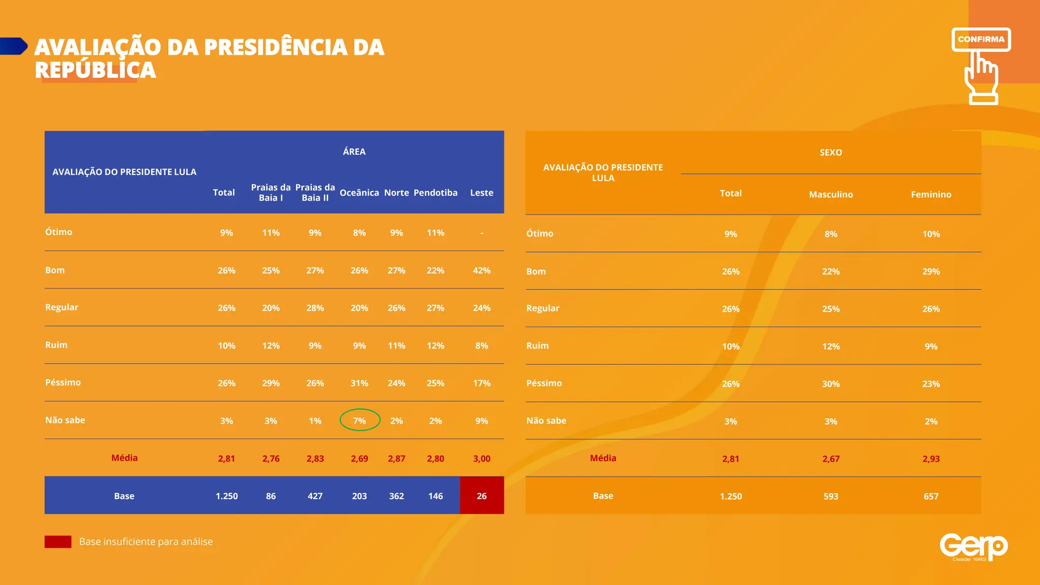 Base insuficiente para análise
AVALIAÇÃO DA PRESIDÊNCIA DA
REPÚBLICA
AVALIAÇÃO DO PRESIDENTE LULA
ÁREA
Total
Praias da
Baia I
Praias da
Baia II
Oceânica Norte Pendotiba Leste
Ótimo 9% 11% 9% 8% 9% 11% -
Bom 26% 25% 27% 26% 27% 22% 42%
Regular 26% 20% 28% 20% 26% 27% 24%
Ruim 10% 12% 9% 9% 11% 12% 8%
Péssimo 26% 29% 26% 31% 24% 25% 17%
Não sabe 3% 3% 1% 7% 2% 2% 9%
Média 2,81 2,76 2,83 2,69 2,87 2,80 3,00
Base 1.250 86 427 203 362 146 26
AVALIAÇÃO DO PRESIDENTE
LULA
SEXO
Total Masculino Feminino
Ótimo 9% 8% 10%
Bom 26% 22% 29%
Regular 26% 25% 26%
Ruim 10% 12% 9%
Péssimo 26% 30% 23%
Não sabe 3% 3% 2%
Média 2,81 2,67 2,93
Base 1.250 593 657
 