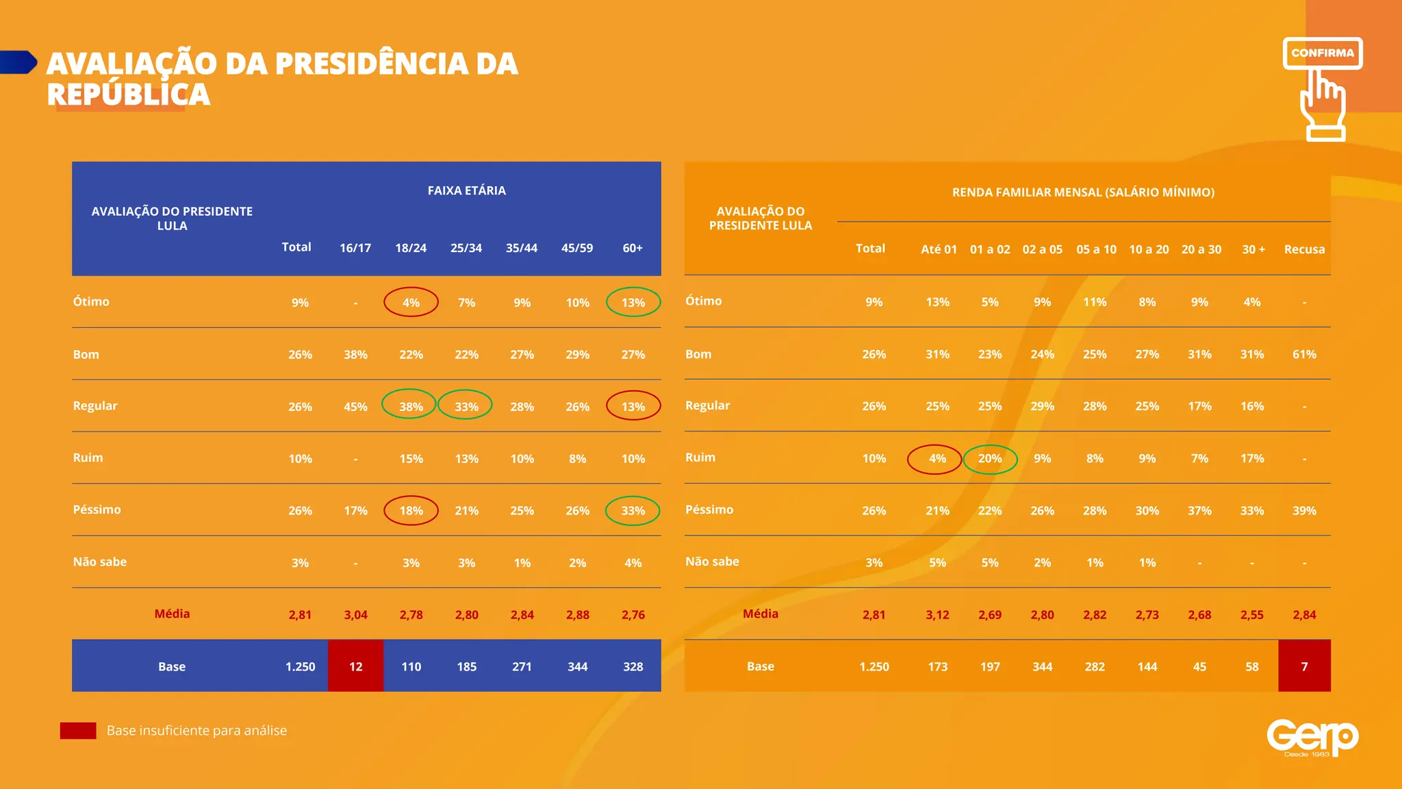 Base insuficiente para análise
AVALIAÇÃO DA PRESIDÊNCIA DA
REPÚBLICA
AVALIAÇÃO DO PRESIDENTE
LULA
FAIXA ETÁRIA
Total 16/17 18/24 25/34 35/44 45/59 60+
Ótimo 9% - 4% 7% 9% 10% 13%
Bom 26% 38% 22% 22% 27% 29% 27%
Regular 26% 45% 38% 33% 28% 26% 13%
Ruim 10% - 15% 13% 10% 8% 10%
Péssimo 26% 17% 18% 21% 25% 26% 33%
Não sabe 3% - 3% 3% 1% 2% 4%
Média 2,81 3,04 2,78 2,80 2,84 2,88 2,76
Base 1.250 12 110 185 271 344 328
AVALIAÇÃO DO
PRESIDENTE LULA
RENDA FAMILIAR MENSAL (SALÁRIO MÍNIMO)
Total Até 01 01 a 02 02 a 05 05 a 10 10 a 20 20 a 30 30 + Recusa
Ótimo 9% 13% 5% 9% 11% 8% 9% 4% -
Bom 26% 31% 23% 24% 25% 27% 31% 31% 61%
Regular 26% 25% 25% 29% 28% 25% 17% 16% -
Ruim 10% 4% 20% 9% 8% 9% 7% 17% -
Péssimo 26% 21% 22% 26% 28% 30% 37% 33% 39%
Não sabe 3% 5% 5% 2% 1% 1% - - -
Média 2,81 3,12 2,69 2,80 2,82 2,73 2,68 2,55 2,84
Base 1.250 173 197 344 282 144 45 58 7
 