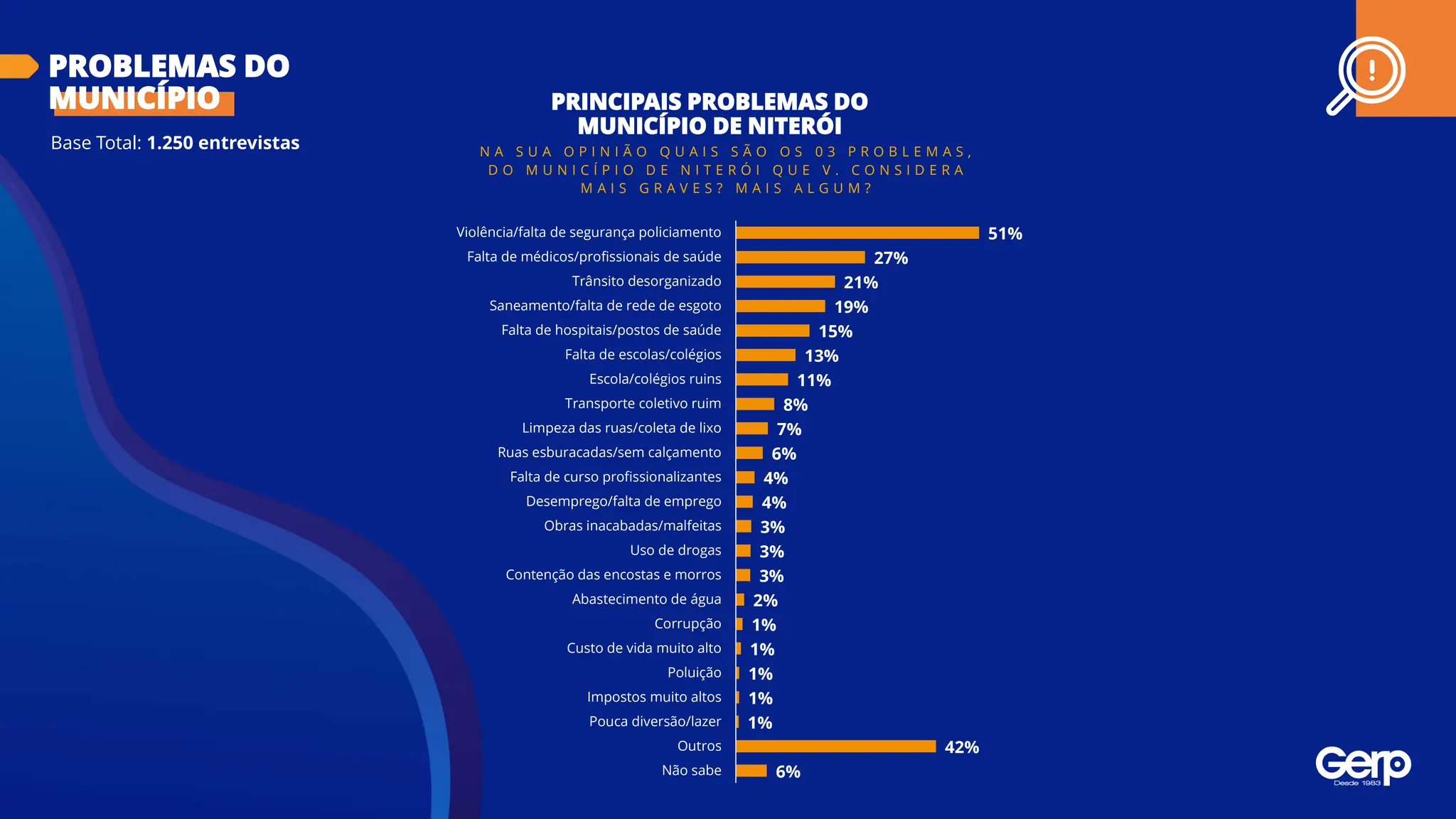 Base Total: 1.250 entrevistas
PROBLEMAS DO
MUNICÍPIO PRINCIPAIS PROBLEMAS DO
MUNICÍPIO DE NITERÓI
N A S U A O P I N I Ã O Q U A I S S Ã O O S 0 3 P R O B L E M A S ,
D O M U N I C Í P I O D E N I T E R Ó I Q U E V . C O N S I D E R A
M A I S G R A V E S ? M A I S A L G U M ?
51%
27%
21%
19%
15%
13%
11%
8%
7%
6%
4%
4%
3%
3%
3%
2%
1%
1%
1%
1%
1%
42%
6%
Violência/falta de segurança policiamento
Falta de médicos/profissionais de saúde
Trânsito desorganizado
Saneamento/falta de rede de esgoto
Falta de hospitais/postos de saúde
Falta de escolas/colégios
Escola/colégios ruins
Transporte coletivo ruim
Limpeza das ruas/coleta de lixo
Ruas esburacadas/sem calçamento
Falta de curso profissionalizantes
Desemprego/falta de emprego
Obras inacabadas/malfeitas
Uso de drogas
Contenção das encostas e morros
Abastecimento de água
Corrupção
Custo de vida muito alto
Poluição
Impostos muito altos
Pouca diversão/lazer
Outros
Não sabe
 