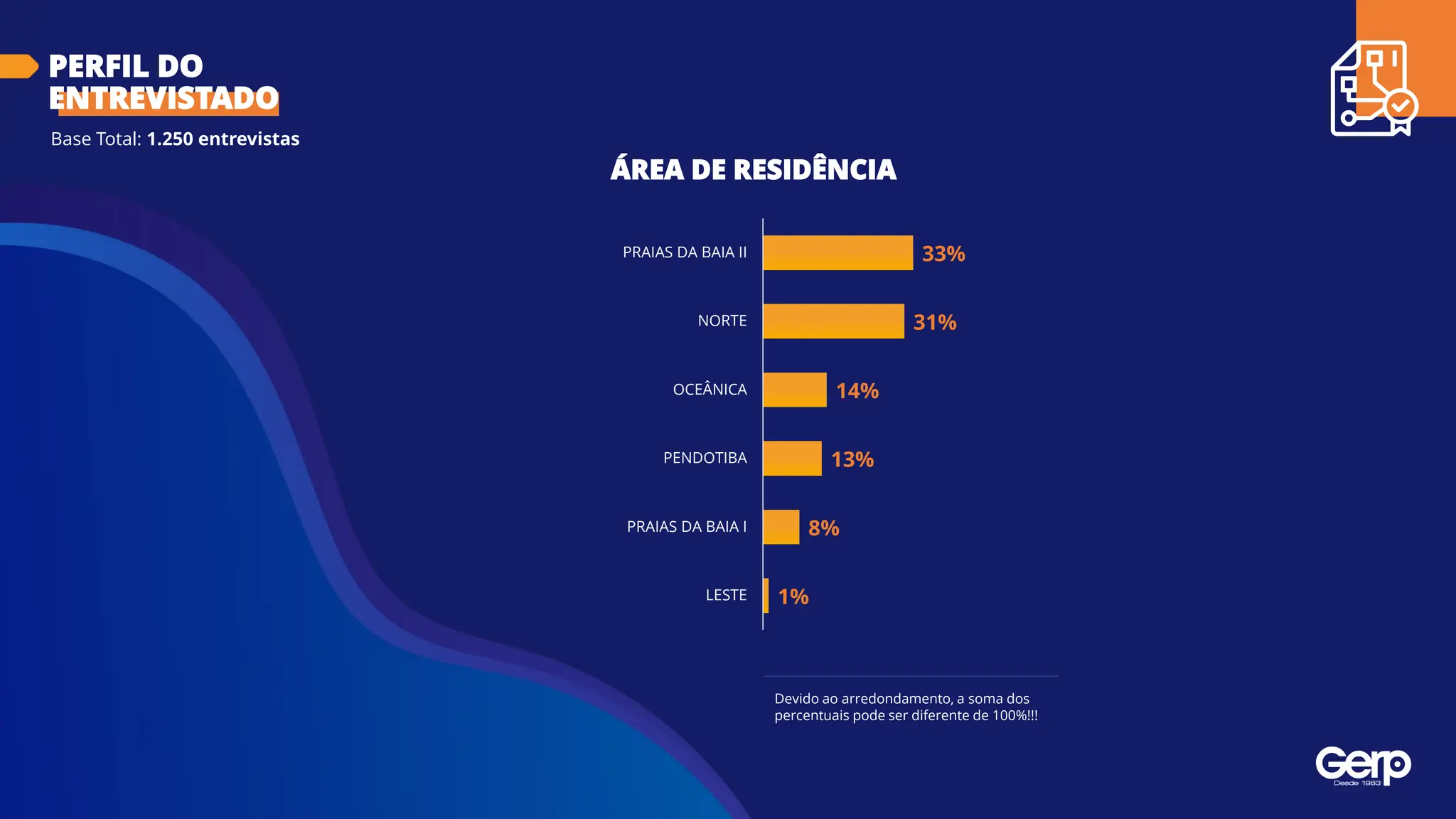 ÁREA DE RESIDÊNCIA
33%
31%
14%
13%
8%
1%
PRAIAS DA BAIA II
NORTE
OCEÂNICA
PENDOTIBA
PRAIAS DA BAIA I
LESTE
Devido ao arredondamento, a soma dos
percentuais pode ser diferente de 100%!!!
Base Total: 1.250 entrevistas
PERFIL DO
ENTREVISTADO
 