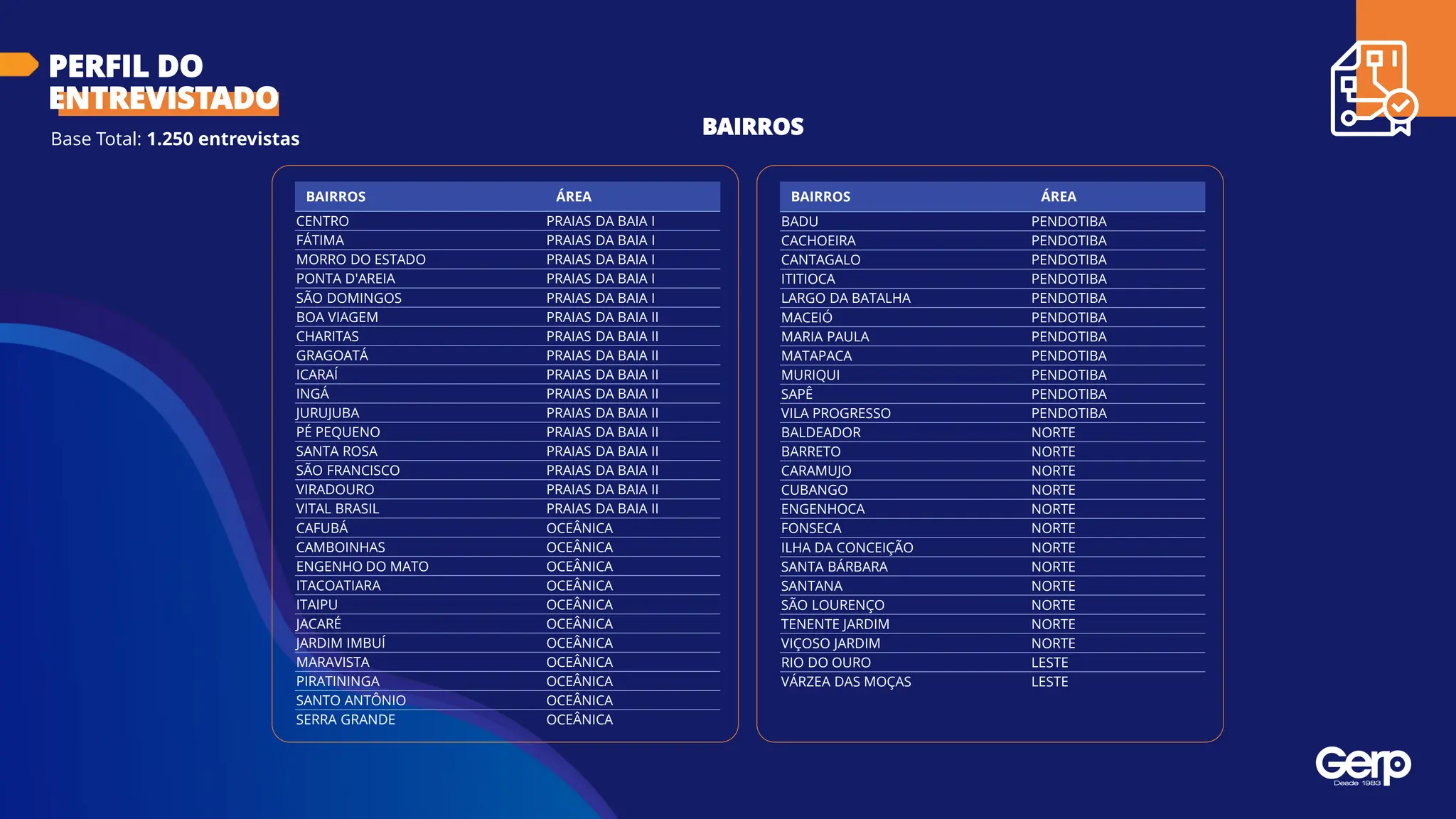 BAIRROS
BAIRROS ÁREA
CENTRO PRAIAS DA BAIA I
FÁTIMA PRAIAS DA BAIA I
MORRO DO ESTADO PRAIAS DA BAIA I
PONTA D'AREIA PRAIAS DA BAIA I
SÃO DOMINGOS PRAIAS DA BAIA I
BOA VIAGEM PRAIAS DA BAIA II
CHARITAS PRAIAS DA BAIA II
GRAGOATÁ PRAIAS DA BAIA II
ICARAÍ PRAIAS DA BAIA II
INGÁ PRAIAS DA BAIA II
JURUJUBA PRAIAS DA BAIA II
PÉ PEQUENO PRAIAS DA BAIA II
SANTA ROSA PRAIAS DA BAIA II
SÃO FRANCISCO PRAIAS DA BAIA II
VIRADOURO PRAIAS DA BAIA II
VITAL BRASIL PRAIAS DA BAIA II
CAFUBÁ OCEÂNICA
CAMBOINHAS OCEÂNICA
ENGENHO DO MATO OCEÂNICA
ITACOATIARA OCEÂNICA
ITAIPU OCEÂNICA
JACARÉ OCEÂNICA
JARDIM IMBUÍ OCEÂNICA
MARAVISTA OCEÂNICA
PIRATININGA OCEÂNICA
SANTO ANTÔNIO OCEÂNICA
SERRA GRANDE OCEÂNICA
BAIRROS ÁREA
BADU PENDOTIBA
CACHOEIRA PENDOTIBA
CANTAGALO PENDOTIBA
ITITIOCA PENDOTIBA
LARGO DA BATALHA PENDOTIBA
MACEIÓ PENDOTIBA
MARIA PAULA PENDOTIBA
MATAPACA PENDOTIBA
MURIQUI PENDOTIBA
SAPÊ PENDOTIBA
VILA PROGRESSO PENDOTIBA
BALDEADOR NORTE
BARRETO NORTE
CARAMUJO NORTE
CUBANGO NORTE
ENGENHOCA NORTE
FONSECA NORTE
ILHA DA CONCEIÇÃO NORTE
SANTA BÁRBARA NORTE
SANTANA NORTE
SÃO LOURENÇO NORTE
TENENTE JARDIM NORTE
VIÇOSO JARDIM NORTE
RIO DO OURO LESTE
VÁRZEA DAS MOÇAS LESTE
Base Total: 1.250 entrevistas
PERFIL DO
ENTREVISTADO
 