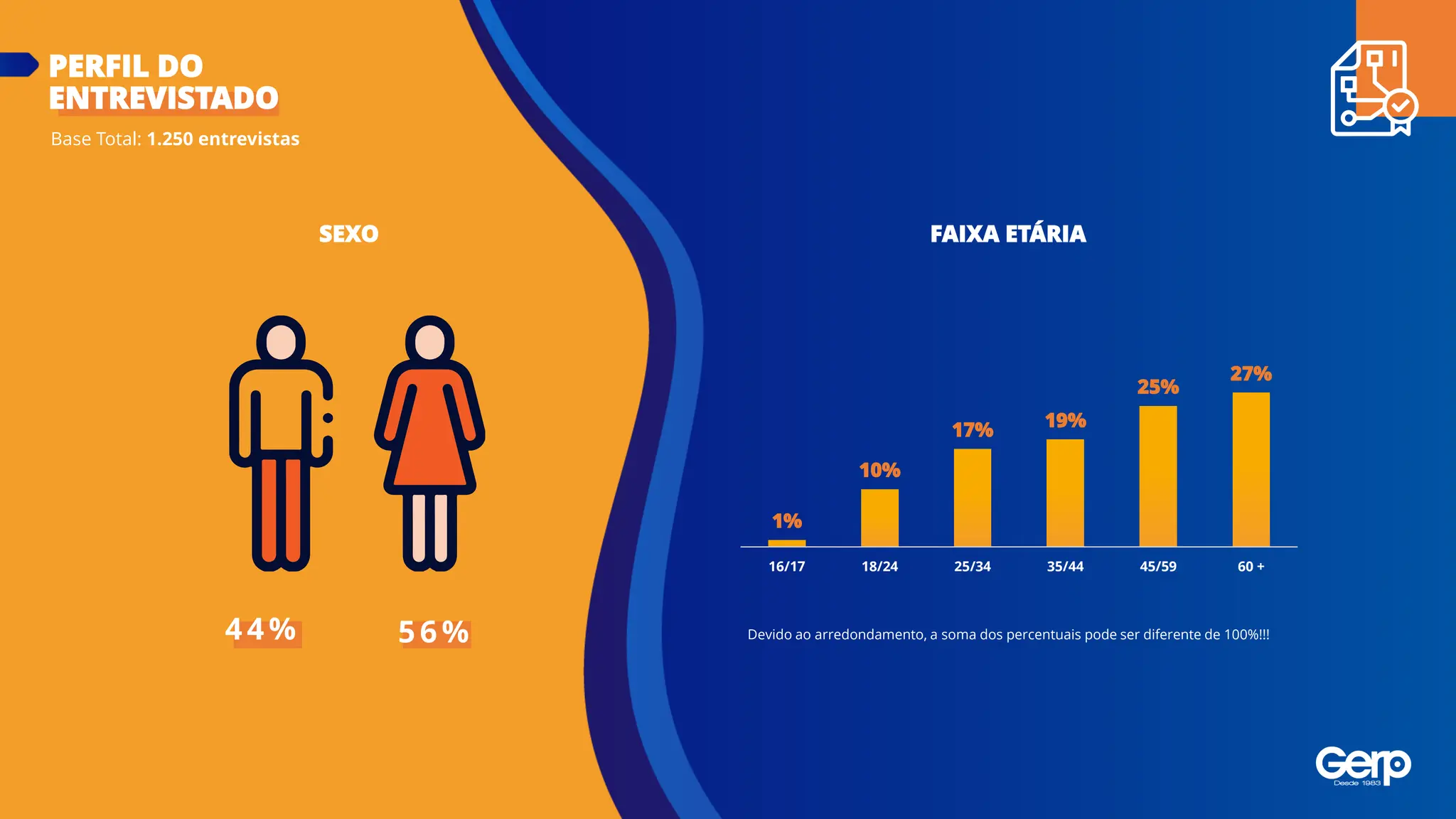 SEXO
Base Total: 1.250 entrevistas
PERFIL DO
ENTREVISTADO
FAIXA ETÁRIA
1%
10%
17% 19%
25%
27%
16/17 18/24 25/34 35/44 45/59 60 +
Devido ao arredondamento, a soma dos percentuais pode ser diferente de 100%!!!
44% 56%
 