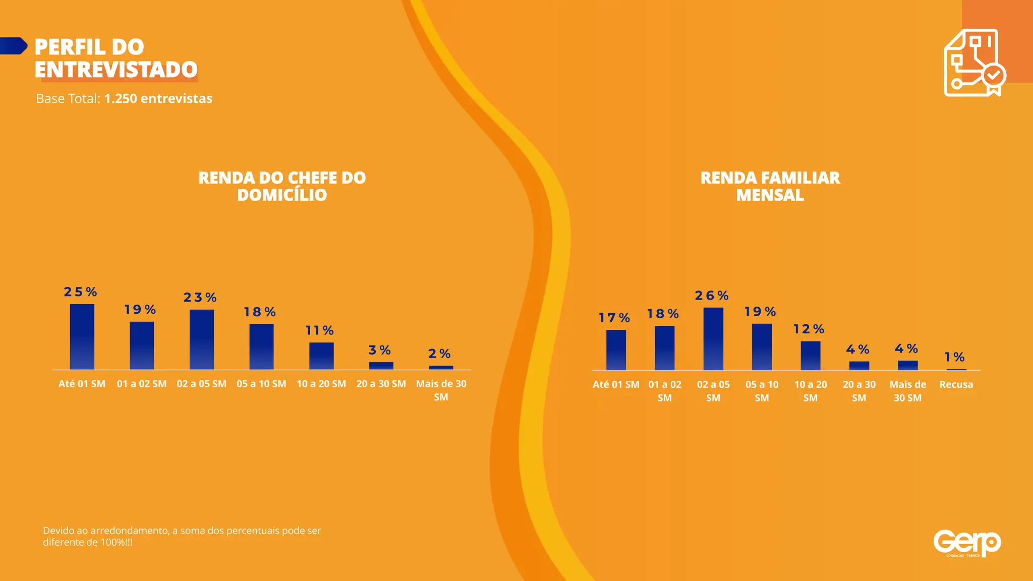 RENDA DO CHEFE DO
DOMICÍLIO
Base Total: 1.250 entrevistas
PERFIL DO
ENTREVISTADO
RENDA FAMILIAR
MENSAL
Devido ao arredondamento, a soma dos percentuais pode ser
diferente de 100%!!!
2 5 %
1 9 %
2 3 %
1 8 %
1 1 %
3 % 2 %
Até 01 SM 01 a 02 SM 02 a 05 SM 05 a 10 SM 10 a 20 SM 20 a 30 SM Mais de 30
SM
1 7 % 1 8 %
2 6 %
1 9 %
1 2 %
4 % 4 %
1 %
Até 01 SM 01 a 02
SM
02 a 05
SM
05 a 10
SM
10 a 20
SM
20 a 30
SM
Mais de
30 SM
Recusa
 