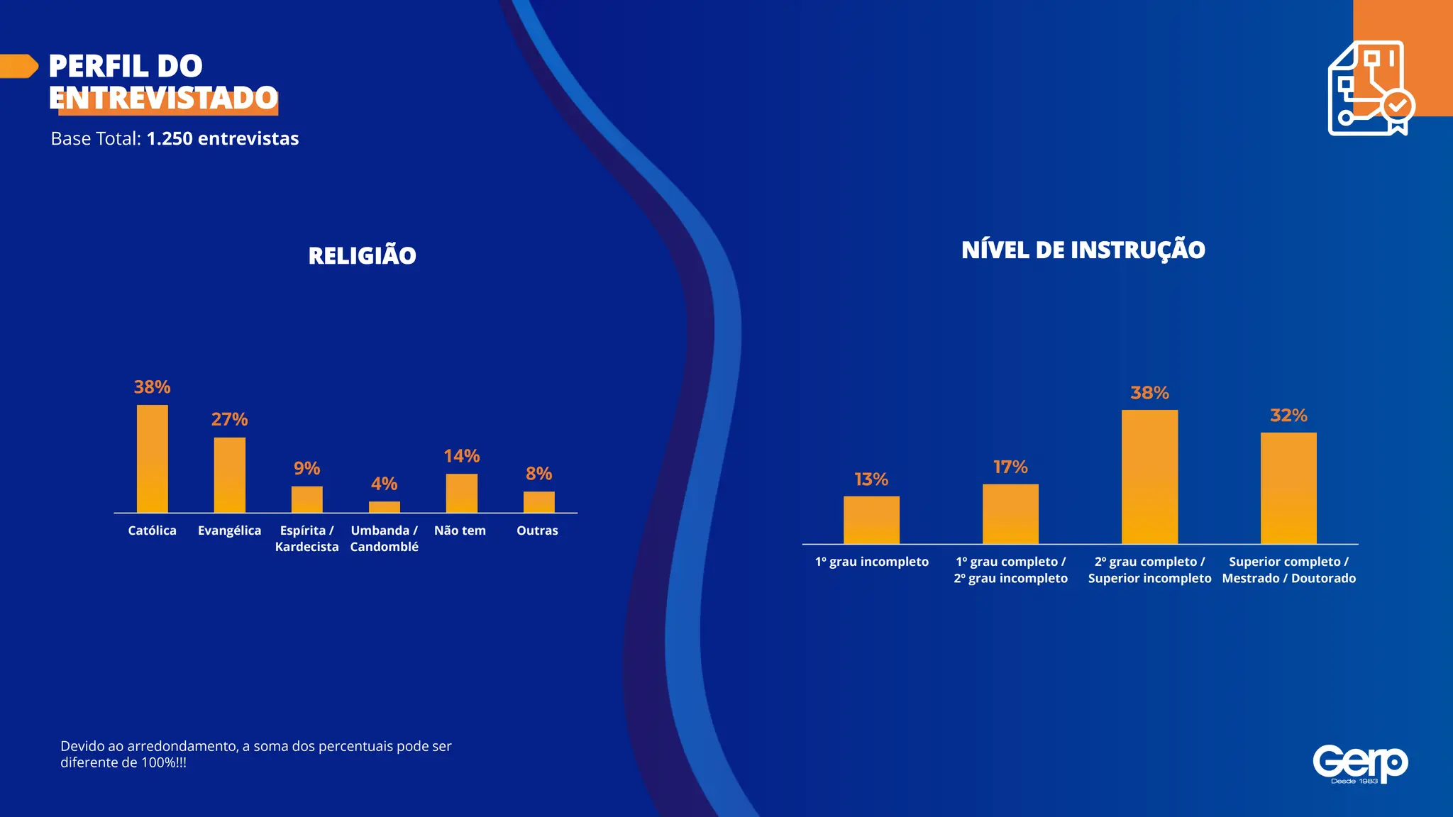 Base Total: 1.250 entrevistas
PERFIL DO
ENTREVISTADO
NÍVEL DE INSTRUÇÃO
Devido ao arredondamento, a soma dos percentuais pode ser
diferente de 100%!!!
38%
27%
9%
4%
14%
8%
Católica Evangélica Espírita /
Kardecista
Umbanda /
Candomblé
Não tem Outras
RELIGIÃO
13%
17%
38%
32%
1º grau incompleto 1º grau completo /
2º grau incompleto
2º grau completo /
Superior incompleto
Superior completo /
Mestrado / Doutorado
 