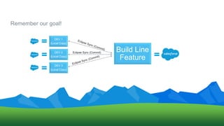 Remember our goal!
DEV 1
(Local Copy)
DEV 2
(Local Copy)
DEV 3
(Local Copy)
Build Line
Feature
Eclipse Sync (Commit)
 