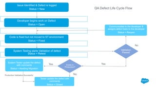 Issue Identified & Defect is logged
Status = New
Developer begins work on Defect
Status = Open
Code is fixed but not moved to ST environment
Status = Fixed
System Testing starts Validation of defect
Status = Retest
Validation
Passed
Exists in
Production?
System Tester update the defect
with comments
Status = Awaiting Migration
Communicates to the developer &
assigns defect back to the developer
Status = Reopen
Tester update the defect with
comments
Status = Closed
No
Yes
No
Yes
Production Validation Successful
QA Defect Life Cycle Flow
 