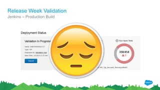 Release Week Validation
Jenkins – Production Build
 