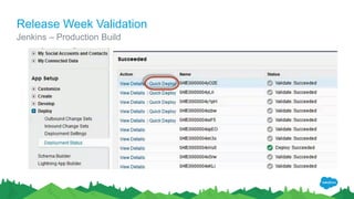 Release Week Validation
Jenkins – Production Build
 