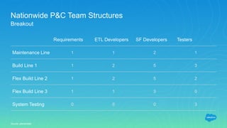 Nationwide P&C Team Structures
Requirements ETL Developers SF Developers Testers
Maintenance Line 1 1 2 1
Build Line 1 1 2 5 3
Flex Build Line 2 1 2 5 2
Flex Build Line 3 1 1 3 0
System Testing 0 0 0 3
Breakout
Source: placeholder
 