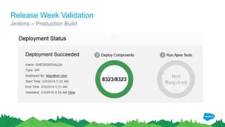Release Week Validation
Jenkins – Production Build
 