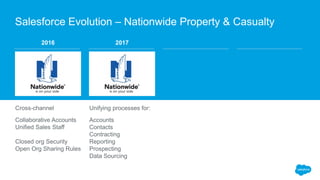 2016
Unifying processes for:
Accounts
Contacts
Contracting
Reporting
Prospecting
Data Sourcing
2017
Cross-channel
Collaborative Accounts
Unified Sales Staff
Closed org Security
Open Org Sharing Rules
Salesforce Evolution – Nationwide Property & Casualty
 