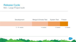 Release Cycle
Mid – Large Project build
Development Merge & Smoke Test System Test Freeze
2 – 8+ weeks ~4 weeks ~3 weeks ~2 weeks
 