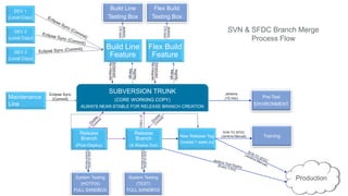 DEV 1
(Local Copy)
DEV 2
(Local Copy)
DEV 3
(Local Copy)
Build Line
Testing Box
Flex Build
Testing Box
Btest
Box
Build Line
Feature
Flex Build
Feature
SUBVERSION TRUNK
(CORE WORKING COPY)
ALWAYS NEAR-STABLE FOR RELEASE BRANCH CREATION
Release
Branch
(Post-Deploy)
Release
Branch
(4 Weeks Out)
New Release Tag
Created 1 week out
Maintenance
Line
Pre-Test
ENVIRONMENT
Training
System Testing
(HOTFIX)
FULL SANDBOX
System Testing
(TEST)
FULL SANDBOX
Production
Jenkins
(15 min)
Eclipse Sync
(Commit)
Jenkins
(15min)
Jenkins
(15min)
Nightly
Merge
Nightly
Merge
Scheduled
Re-Integrate
Scheduled
Re-Integrate
SVN TO SFDC
(Jenkins Manual)
STFIXES
SVNTOSFDC
(JenkinsManual)
SVNTOSFDC
(JenkinsManual)
SVN & SFDC Branch Merge
Process Flow
 