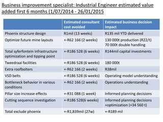 Business improvement specialist: Industrial Engineer estimated value
added first 6 months (1/07/2014 - 26/01/2015
Estimated consultant
cost avoided
Estimated business decision
impact
Phoenix structure design R1mil (13 weeks) R135 mil YTD delivered
Optimize future mine layouts +-R62 166 (2 weeks) 130 000t production (R22/t)
70 000t double handling
Total syferfontein infrastructure
optimization and tipping point
+-R186 528 (6 weeks) R144mil capital investments
Tweedraai facilities +-R186 528 (6 weeks) 180 000t
Extra roofbolters +-R62 166 (2 weeks) R38mil
VSD belts +-R186 528 (6 weeks) Operating model understanding
Bottleneck behavior in various
conditions
+-R62 166 (2 weeks) Operations understanding
Pillar size increase effects +-R31 088 (1 week) Informed planning decisions
Cutting sequence investigation +-R186 528(6 weeks) Informed planning decisions
+optimization (+34 560 t)
Total exclude phoenix +-R1,839mil (27w) +-R189 mil
 
