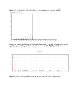Figure 4 The methanolcontrolfromThe electron and chemical impactionization of GC-MS
Figure 5 The EI stpectrumfromGC-MSof unknown drug sample.A molecularion peakis visible at 255
m/z,a basepeakat 212 m/z,and otherdaughterfragmentsat197, 183, 181, and 153 m/z.
Figure 6 Refrence amphetamineEIspectrumto comparewith EI of unknow drug sample.
 