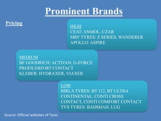 Prominent Brands
HIGH
CEAT: ANMOL, CZAR
MRF TYRES: Z SERIES, WANDERER
APOLLO: ASPIRE
MEDIUM
BF GOODRICH: ACTIVAN, G-FORCE
PROFILERFORT CONTACT
KLEBER: HYDRAXER, VIAXER
LOW
BIRLA TYRES: BT 112, BT ULTRA
CONTINENTAL: CONTI CROSS
CONTACT, CONTI COMFORT CONTACT
TVS TYRES: BADSHAH, LUG
Source: Official websites of Tyres
Pricing
 