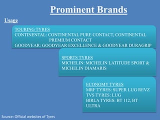 ECONOMY TYRES
MRF TYRES: SUPER LUG REVZ
TVS TYRES: LUG
BIRLA TYRES: BT 112, BT
ULTRA
TOURING TYRES
CONTINENTAL: CONTINENTAL PURE CONTACT, CONTINENTAL
PREMIUM CONTACT
GOODYEAR: GOODYEAR EXCELLENCE & GOODYEAR DURAGRIP
SPORTS TYRES
MICHELIN: MICHELIN LATITUDE SPORT &
MICHELIN DIAMARIS
Source: Official websites of Tyres
Prominent Brands
Usage
 