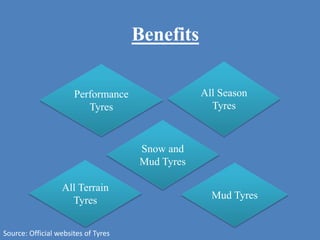 Benefits
Performance
Tyres
Mud Tyres
All Terrain
Tyres
Snow and
Mud Tyres
All Season
Tyres
Source: Official websites of Tyres
 