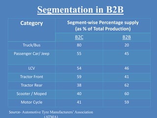 Category Segment-wise Percentage supply
(as % of Total Production)
B2C B2B
Truck/Bus 80 20
Passenger Car/ Jeep 55 45
LCV 54 46
Tractor Front 59 41
Tractor Rear 38 62
Scooter / Moped 40 60
Motor Cycle 41 59
Segmentation in B2B
Source- Automotive Tyre Manufacturers’Association
 