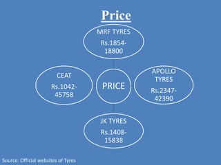 Price
PRICE
MRF TYRES
Rs.1854-
18800
APOLLO
TYRES
Rs.2347-
42390
JK TYRES
Rs.1408-
15838
CEAT
Rs.1042-
45758
Source: Official websites of Tyres
 