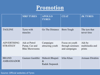 Promotion
MRF TYRES APOLLO
TYRES
CEAT JK TYRES
TAGLINE Tyres with
muscles
Go The Distance Born Tough The tyre that
never tires
ADVERTISING
STRATEGY
Ads at Petrol
Pump, Car and
Bike Showrooms
Campaigns
attracting youth
Focus on youth
through seminars
and campaigns
Ads by
multimedia and
prints
BRAND
AMBASSADOR
Gautam Gambhir Mahesh Bhupati
&
Radek Stepanek
Irfan Khan Armaan Ebrahim
Source: Official websites of Tyres
 