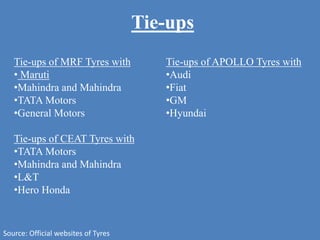 Tie-ups of MRF Tyres with
• Maruti
•Mahindra and Mahindra
•TATA Motors
•General Motors
Tie-ups of CEAT Tyres with
•TATA Motors
•Mahindra and Mahindra
•L&T
•Hero Honda
Tie-ups
Tie-ups of APOLLO Tyres with
•Audi
•Fiat
•GM
•Hyundai
Source: Official websites of Tyres
 