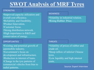 •Improved capacity utilization and
overall cost efficiency.
•Reliability and Durability.
•Product Innovation.
•Customer focus.
•Strong distribution network.
•High importance to R&D and
conservation of energy.
•Volatility of prices of rubber and
crude oil.
•Steep inflow of inferior Chinese
tyres.
•Low liquidity and high interest
costs.
•Volatility in industrial relation.
•Rising Rubber Price.
•Existing and potential growth of
automobile industry.
•Government’s focus on
development and infrastructure.
•Reduction in interest of loans.
•Change in the tyre patterns of
commercial vehicles from bias to
radial patterns.
STRENGTHS
WEAKNESS
OPPORTUNITIES THREATS
SWOT Analysis of MRF Tyres
Source: Expert Interview
 
