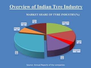 Overview of Indian Tyre Industry
Apollo Tyres
20%
JK Tyres
14%
TVS Srichakra
4%
CEAT
12%
MRF
28%
Birla Tyres
7%
Goodyear
3%
Others
12%
MARKET SHARE OF TYRE INDUSTRY(%)
Source- Annual Reports of the companies
 