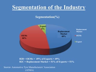 Segmentation of the Industry
Replacement
Market
48%OEMs
46%
Export
6%
Segmentation(%)
Replacement
Market
OEMs
Export
Source- Automotive Tyre Manufacturers’Association
(ATMA)
B2B = OEMs + 49% of Exports = 49%
B2C = Replacement Market + 51% of Exports = 51%
 