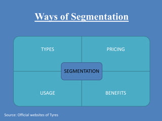 Ways of Segmentation
TYPES PRICING
USAGE BENEFITS
SEGMENTATION
Source: Official websites of Tyres
 