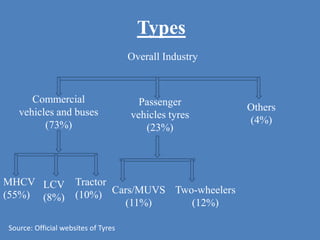 Types
Overall Industry
Commercial
vehicles and buses
(73%)
Passenger
vehicles tyres
(23%)
Others
(4%)
MHCV
(55%)
LCV
(8%)
Tractor
(10%) Cars/MUVS
(11%)
Two-wheelers
(12%)
Source: Official websites of Tyres
 