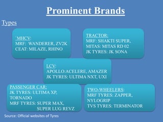 Prominent Brands
Types
`MHCV:
MRF: WANDERER, ZV2K
CEAT: MILAZE, RHINO
LCV:
APOLLO:ACELERE, AMAZER
JK TYRES: ULTIMA NXT, UXI
PASSENGER CAR:
JK TYRES: ULTIMA XP,
TORNADO
MRF TYRES: SUPER MAX,
SUPER LUG REVZ
TWO-WHEELERS:
MRF TYRES: ZAPPER,
NYLOGRIP
TVS TYRES: TERMINATOR
TRACTOR:
MRF: SHAKTI SUPER,
MITAS: MITAS RD 02
JK TYRES: JK SONA
Source: Official websites of Tyres
 