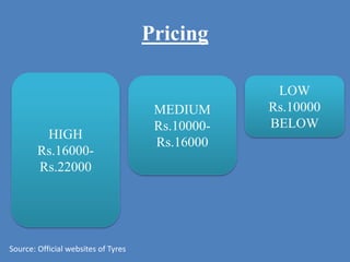 Pricing
HIGH
Rs.16000-
Rs.22000
MEDIUM
Rs.10000-
Rs.16000
LOW
Rs.10000
BELOW
Source: Official websites of Tyres
 