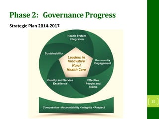 Phase 2: Governance Progress
Strategic Plan 2014-2017
15
Compassion • Accountability • Integrity • Respect
Health System
Integration
Leaders in
Innovative
Rural
Health Care
Community
Engagement
Sustainability
Effective
People and
Teams
Quality and Service
Excellence
 
