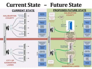 Current State – Future State
7
 