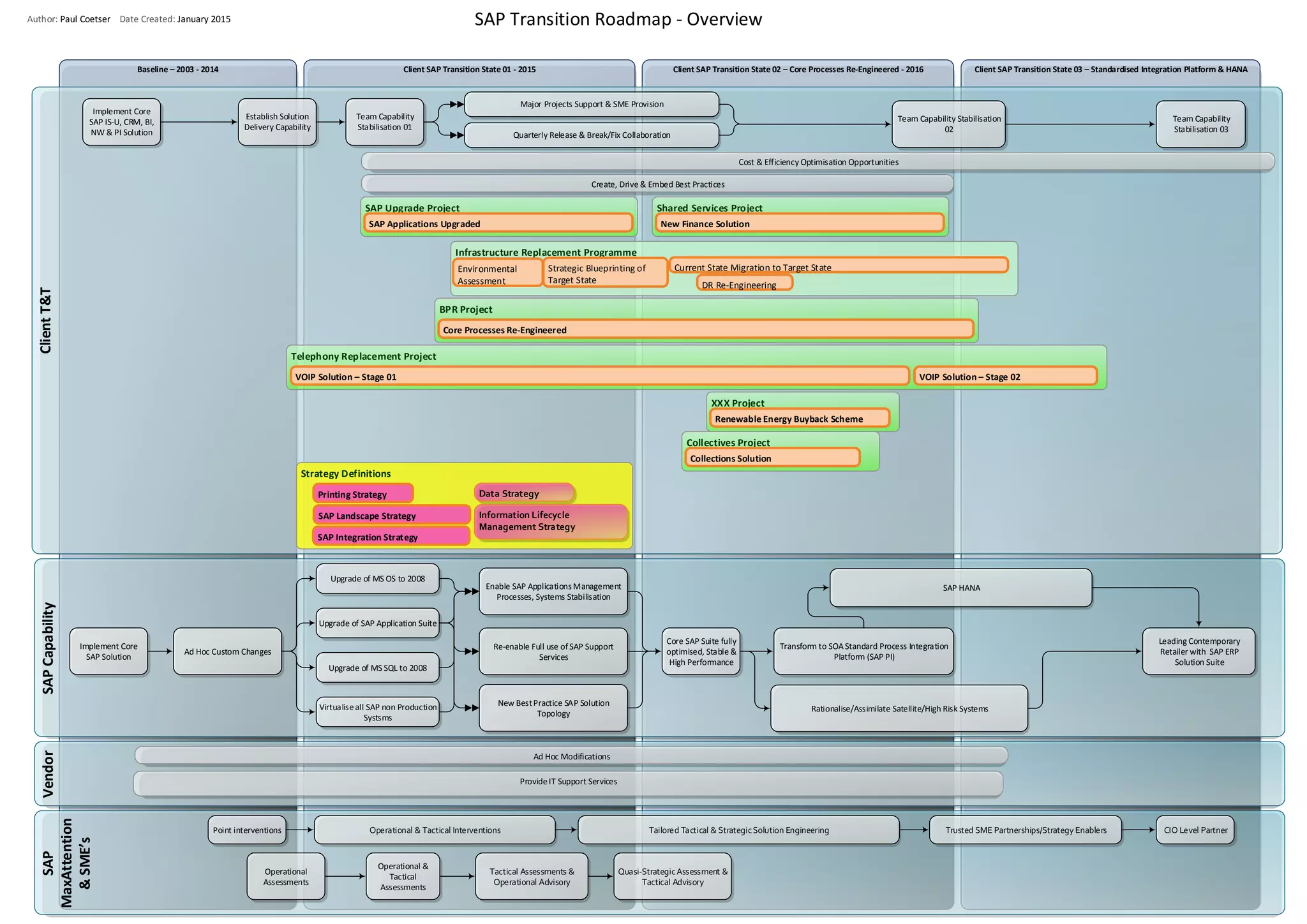 Non Client SAP Technology & Architecture Roadmap | PDF