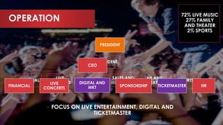 PRESIDENT
FINANCIAL
LIVE
CONCERTS
FAMILY
SALES AND
MKT
HR AND
OPERATIONS
SPORTS
OPERATION
• FOCUS ON LIVE ENTERTAINMENT, DIGITAL AND
TICKETMASTER
PRESIDENT
FINANCIAL
LIVE
CONCERTS
DIGITAL AND
MKT SPONSORSHIP TICKETMASTER HR
CEO
72% LIVE MUSIC
27% FAMILY
AND THEATER
2% SPORTS
 