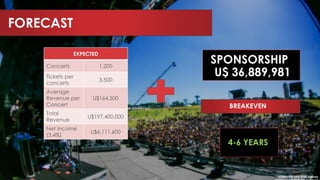 EXPECTED
Concerts 1,200
Tickets per
concerts
3,500
Average
Revenue per
Concert
U$164,500
Total
Revenue
U$197,400,000
Net Income
(3.4%)
U$6,111,600
SPONSORSHIP
U$ 36,889,981
FORECAST
CONCERTS: 65% of full agenda
4-6 YEARS
BREAKEVEN
 