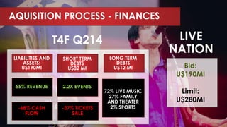 55% REVENUE 2.2X EVENTS
-37% TICKETS
SALE
-68% CASH
FLOW
T4F Q214
LIABILITIES AND
ASSETS:
U$190MI
LONG TERM
DEBTS
U$12 MI
SHORT TERM
DEBTS
U$82 MI
LIVE
NATION
Bid:
U$190MI
Limit:
U$280MI
AQUISITION PROCESS - FINANCES
72% LIVE MUSIC
27% FAMILY
AND THEATER
2% SPORTS
 