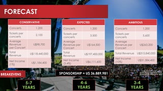 CONSERVATIVE
Concerts 1,200
Tickets per
concerts
2,100
Average
Revenue
per Concert
U$98,700
Total
Revenue
U$118,440,000
Net Income
(1%)
U$1,184,400
EXPECTED
Concerts 1,200
Tickets per
concerts
3,500
Average
Revenue per
Concert
U$164,500
Total
Revenue
U$197,400,000
Net Income
(3.4%)
U$6,111,600
AMBITIOUS
Concerts 1,200
Tickets per
concerts
5,600
Average
Revenue per
Concert
U$263,200
Total Revenue U$315,840,000
Net Income
(10%)
U$31,584,400
SPONSORSHIP = U$ 36,889,981
FORECAST
CONCERTS: 65% of full agenda
SPONSORSHIP:U$30.750 per event
SPONSORSHIPS: Avg of 2012; 2013
5-7
YEARS
4-6
YEARS
3-4
YEARS
BREAKEVENS
 