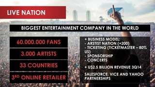 LIVE NATION
• + BUSINESS MODEL:
- ARSTIST NATION (+200)
- TICKETING (TICKETMASTER – 80%
US)
- SPONSORSHIP
- CONCERTS
• + U$2.5 BILLION REVENUE 3Q14
• SALESFORCE, VICE AND YAHOO
PARTNERSHIPS
60.000.000 FANS
3.000 ARTISTS
33 COUNTRIES
3RD ONLINE RETAILER
BIGGEST ENTERTAINMENT COMPANY IN THE WORLD
 