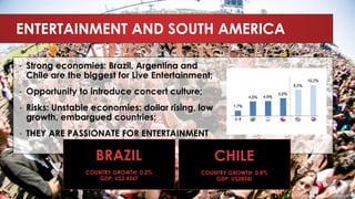 ENTERTAINMENT AND SOUTH AMERICA
• Strong economies: Brazil, Argentina and
Chile are the biggest for Live Entertainment;
• Opportunity to introduce concert culture;
• Risks: Unstable economies: dollar rising, low
growth, embargued countries;
• THEY ARE PASSIONATE FOR ENTERTAINMENT
BRAZIL
COUNTRY GROWTH: 0.2%
GDP: U$2.456T
CHILE
COUNTRY GROWTH: 0.8%
GDP: U$285BI
EUROMONITOR – TRADING ECONOMICS
 