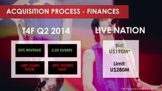 55% REVENUE 2.2X EVENTS
-37% TICKETS
SALE
-68% CASH
FLOW
T4F Q2 2014 LIVE NATION
Bid:
U$190M*
Limit:
U$280M
ACQUISITION PROCESS - FINANCES
*T4F Financial Statements Q2 2014
 