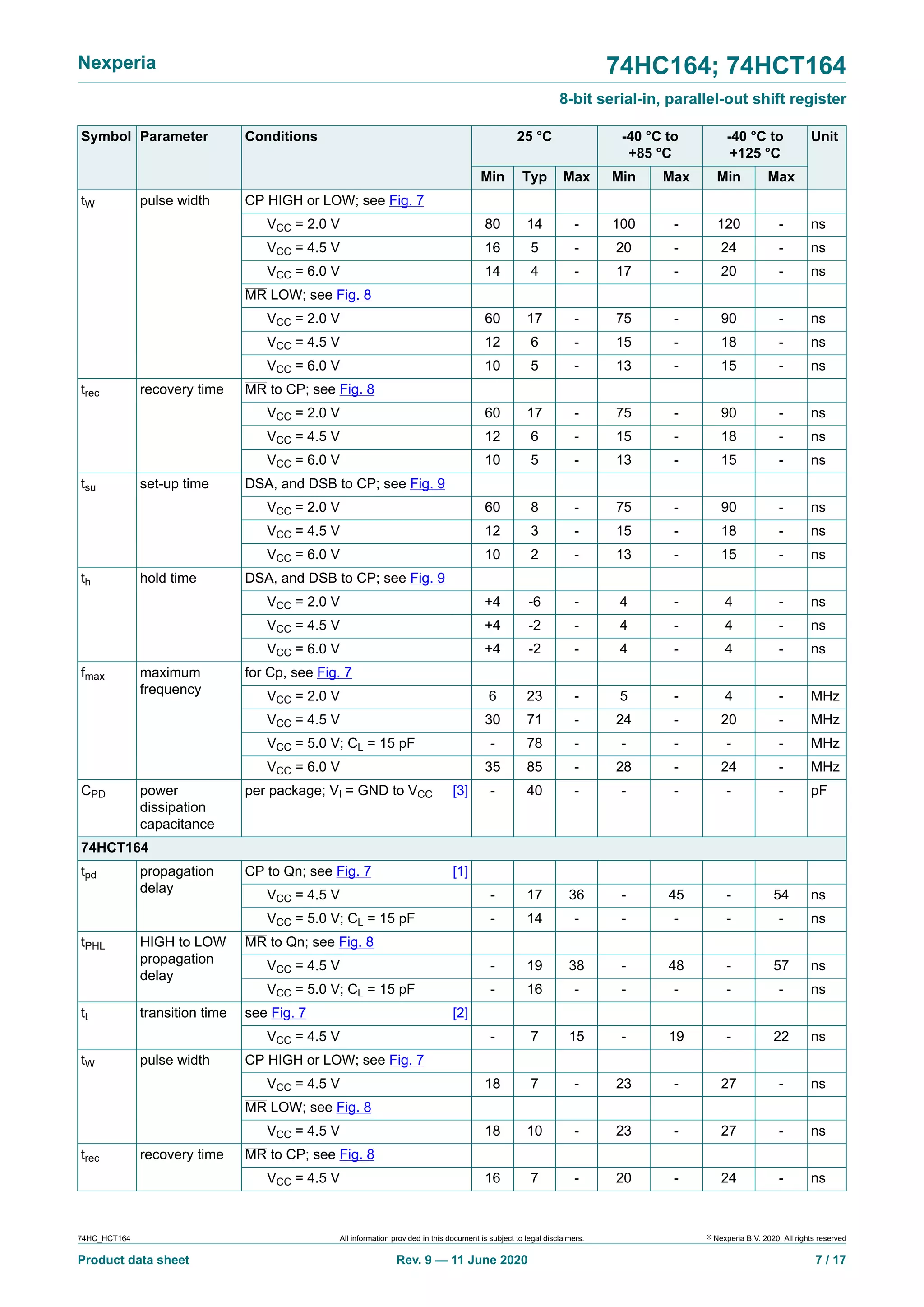Nexperia 74HC164; 74HCT164
8-bit serial-in, parallel-out shift register
25 °C -40 °C to
+85 °C
-40 °C to
+125 °C
Symbol Parameter Conditions
Min Typ Max Min Max Min Max
Unit
CP HIGH or LOW; see Fig. 7
VCC = 2.0 V 80 14 - 100 - 120 - ns
VCC = 4.5 V 16 5 - 20 - 24 - ns
VCC = 6.0 V 14 4 - 17 - 20 - ns
MR LOW; see Fig. 8
VCC = 2.0 V 60 17 - 75 - 90 - ns
VCC = 4.5 V 12 6 - 15 - 18 - ns
tW pulse width
VCC = 6.0 V 10 5 - 13 - 15 - ns
MR to CP; see Fig. 8
VCC = 2.0 V 60 17 - 75 - 90 - ns
VCC = 4.5 V 12 6 - 15 - 18 - ns
trec recovery time
VCC = 6.0 V 10 5 - 13 - 15 - ns
DSA, and DSB to CP; see Fig. 9
VCC = 2.0 V 60 8 - 75 - 90 - ns
VCC = 4.5 V 12 3 - 15 - 18 - ns
tsu set-up time
VCC = 6.0 V 10 2 - 13 - 15 - ns
DSA, and DSB to CP; see Fig. 9
VCC = 2.0 V +4 -6 - 4 - 4 - ns
VCC = 4.5 V +4 -2 - 4 - 4 - ns
th hold time
VCC = 6.0 V +4 -2 - 4 - 4 - ns
for Cp, see Fig. 7
VCC = 2.0 V 6 23 - 5 - 4 - MHz
VCC = 4.5 V 30 71 - 24 - 20 - MHz
VCC = 5.0 V; CL = 15 pF - 78 - - - - - MHz
fmax maximum
frequency
VCC = 6.0 V 35 85 - 28 - 24 - MHz
CPD power
dissipation
capacitance
per package; VI = GND to VCC [3] - 40 - - - - - pF
74HCT164
CP to Qn; see Fig. 7 [1]
VCC = 4.5 V - 17 36 - 45 - 54 ns
tpd propagation
delay
VCC = 5.0 V; CL = 15 pF - 14 - - - - - ns
MR to Qn; see Fig. 8
VCC = 4.5 V - 19 38 - 48 - 57 ns
tPHL HIGH to LOW
propagation
delay
VCC = 5.0 V; CL = 15 pF - 16 - - - - - ns
see Fig. 7 [2]tt transition time
VCC = 4.5 V - 7 15 - 19 - 22 ns
CP HIGH or LOW; see Fig. 7
VCC = 4.5 V 18 7 - 23 - 27 - ns
MR LOW; see Fig. 8
tW pulse width
VCC = 4.5 V 18 10 - 23 - 27 - ns
MR to CP; see Fig. 8trec recovery time
VCC = 4.5 V 16 7 - 20 - 24 - ns
74HC_HCT164 All information provided in this document is subject to legal disclaimers. © Nexperia B.V. 2020. All rights reserved
Product data sheet Rev. 9 — 11 June 2020 7 / 17
 