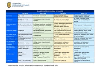 EL USO MULTIDIMENSIONAL DE LA WEB
WEB 1.0 WEB 2.0 WEB 3.0 WEB 4.0
Contenido Fijo y dado. Construido social-mente.
Construido socialmente y
reconstruido en el contexto.
Construido y reconstruido en el
contexto de forma constante.
Tecnología Está fija en el aula.
Utilizada y asumida (migrantes
digitales).
Se vive en el universo digital.
Se vive en el universo digital.
Relacionada con la inteligencia
artificial.
La enseñanza va
desde
Profesor a los estudiantes
Profesor al estudiante, estudiante al
profesor y estudiante a estudiante.
Profesor al estudiante, estudiante
al profesor y estudiante a
estudiante, a todo el mundo.
Todos aprenden y todos enseñan
La escuela está en Un edificio.
Un edificio y on line.
Escuela tecnómada. Aprendizaje
ubicuo y asíncrono.
Aprendizaje ubicuo y asíncrono;
calle, cafetería, escuela, oficina,
playa, parque, tren, avión, casa...
Conexión ubicua y asíncrona; calle,
cafetería, escuela, oficina, playa,
parque, tren, avión, casa...
Los padres ven la
escuela como
Una guardería para cuidar
los niños.
Una guardería.
Un lugar donde ellos también
aprenden.
Preparación para entrar en el mundo
de las tecnologías.
Los profesores son
Profesionales con título
reconocido.
Profesionales con título reconocido. Todos son profesores
Todos son profesores pues todos
informamos y aprendemos.
Los hardware y
software en las es-
cuelas son
Comprados y caros.
Código abierto, disponibles y de
bajo precio.
Accesibles y de bajo precio;
adecuados para cada caso.
Accesibles y de bajo precio;
adecuados para cada caso.
La industria ve a
los graduandos
como
Trabajadores en una
cadena de montaje.
Trabajadores con poco desempeño
en la sociedad del conocimiento.
Empleadores-colaboradores,
empresarios.
Empleadores-colaboradores,
empresarios.
Herramientas
Internet
Computadora
Tablet
Internet
Plataforma de redes sociales
Computadora – Tablet --
Smartfond
Blog – Facebook, Twitter, Wiki.
Internet
Plataforma de redes sociales
Computadora – Tablet --
Smartfond
Blog – Facebook, Twitter, Wiki.
Internet
Plataforma de redes sociales
Computadora – Tablet --
Smartfond
Blog – Facebook,Twitter, Wiki.
Programas Office y sus programas Office y sus programas Office y sus programas
Office y sus programas.
Relacionada con la inteligencia
artificial.
Fuente: Moravec, J. (2008). Moving beyond Educationb 2.0., completado por el autor.
 